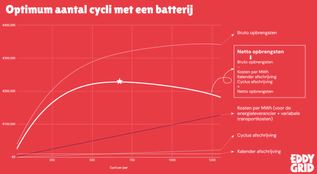 Optimale aantal cycli