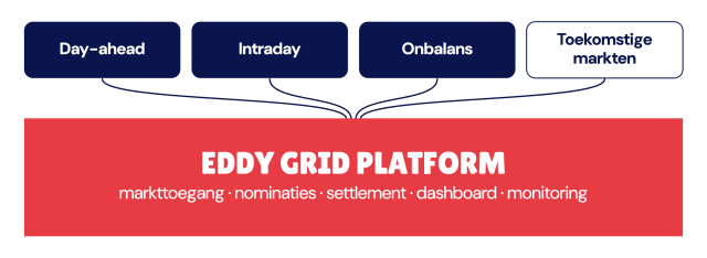 Eddy grid platform diagram