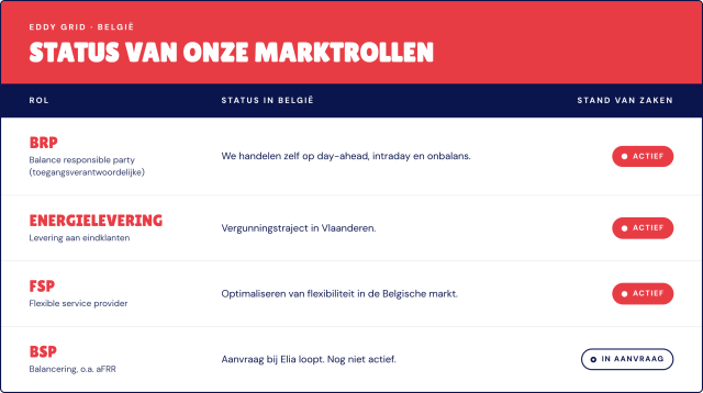Eddy grid marktrollen belgie