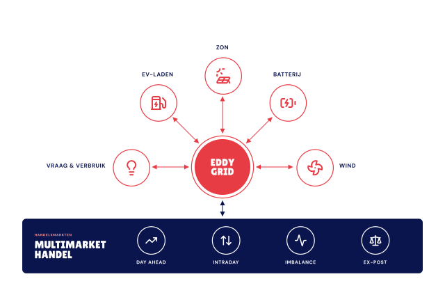 Eddy grid orchestrator diagram